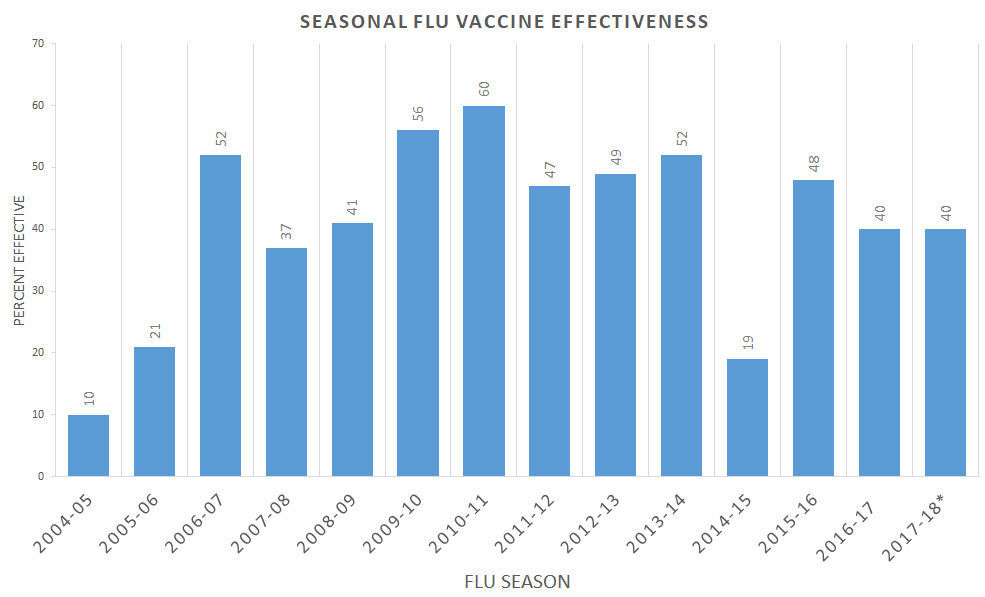 Effectiveness of Seasonal Flu Vaccines from the 2004-2018 Flu Seasons